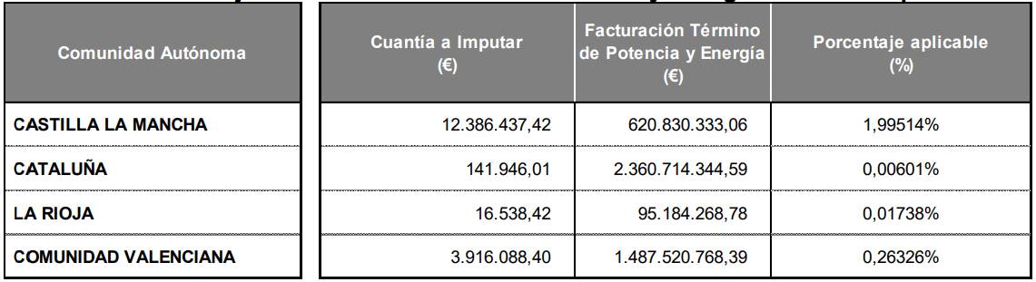 Suplementos territoriales, carta