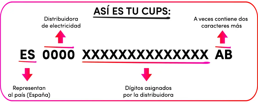 Descubre los elementos que conforman el código CUPS y para que sirven