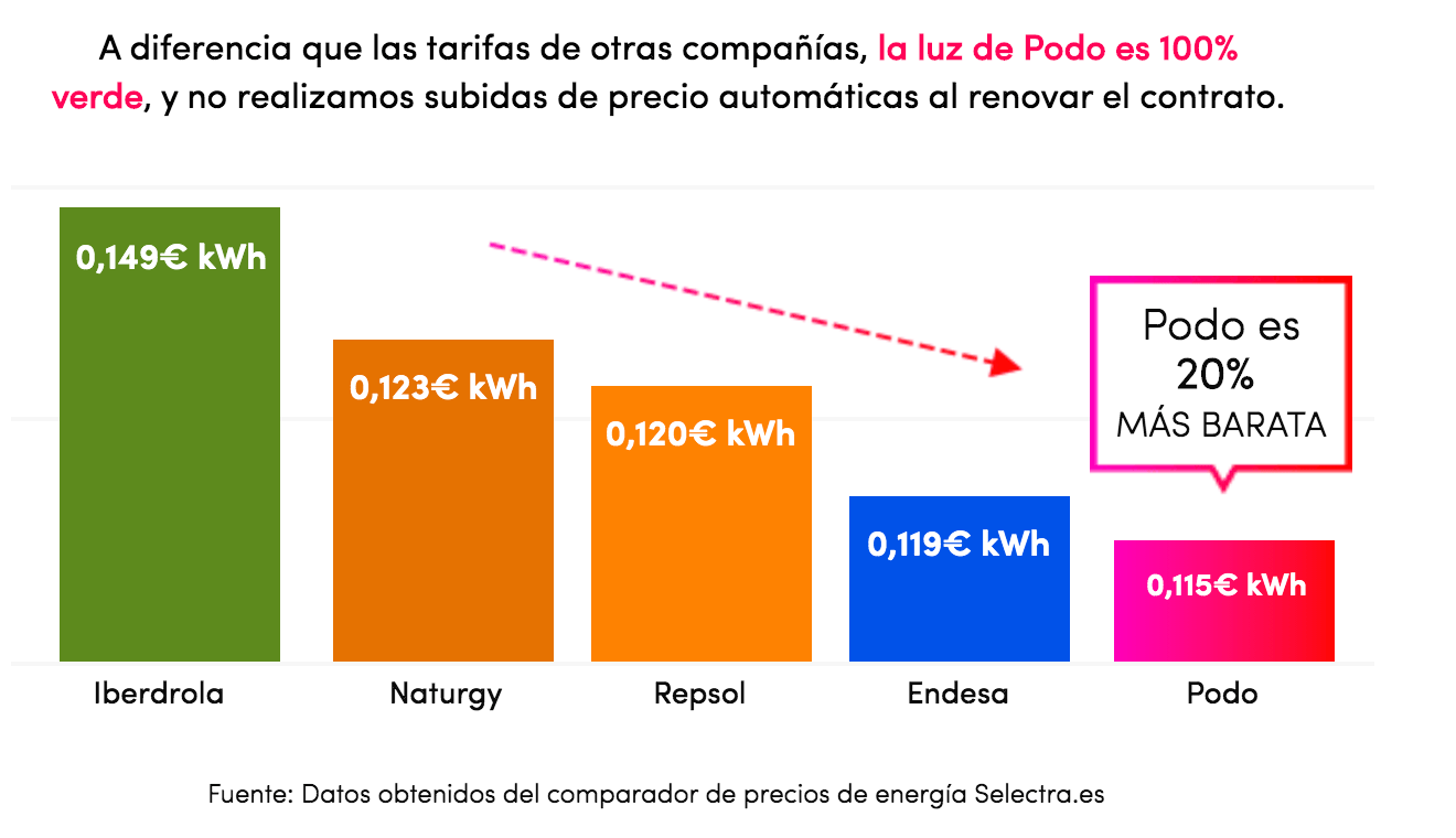 Mejor Tarifa De Luz Y Más Barata, Comparador | Podo