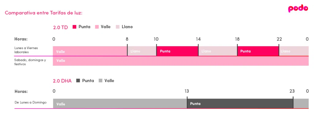 Comparativa tarifas 2.0DHA 2.0TD