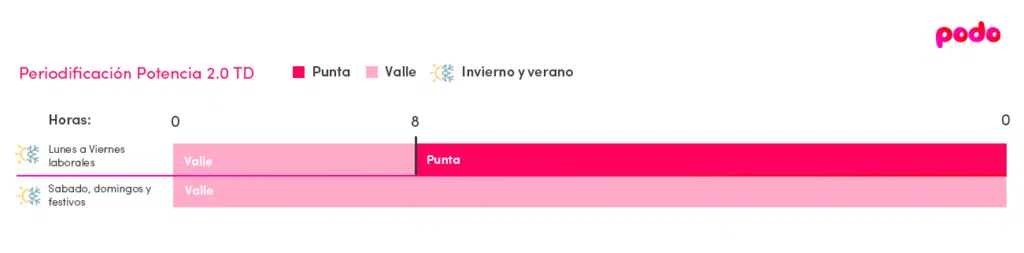 Periodo tarifa 2.0TD